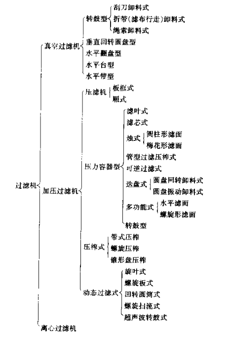 過(guò)濾器（過(guò)濾機(jī)）的分類