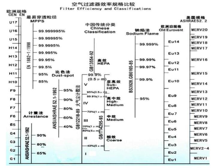 空氣過濾器效率規(guī)格比較表，空氣過濾器效率表示方法 