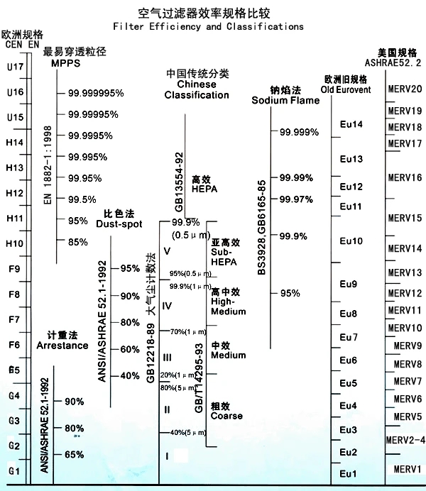 初中高效過(guò)濾器效率規(guī)格對(duì)照表
