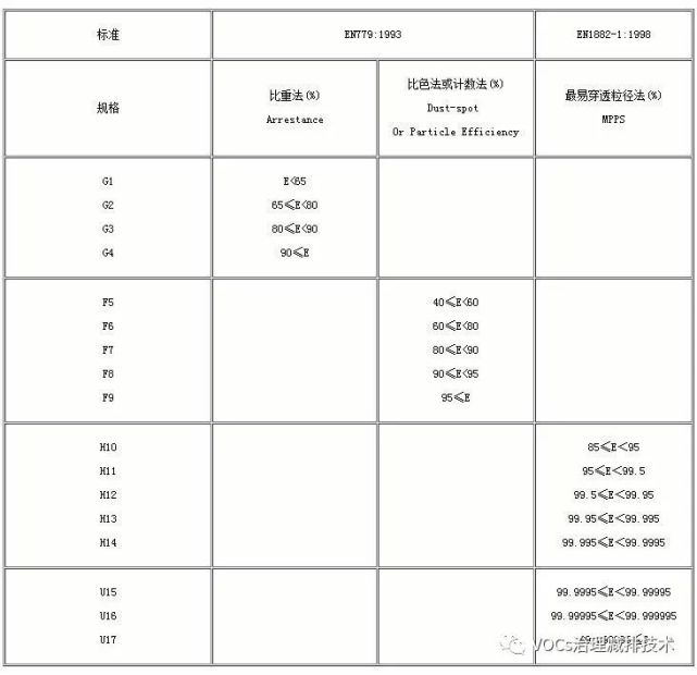 空氣過濾器規(guī)格中的G，F(xiàn)，H，U是等級的劃分么